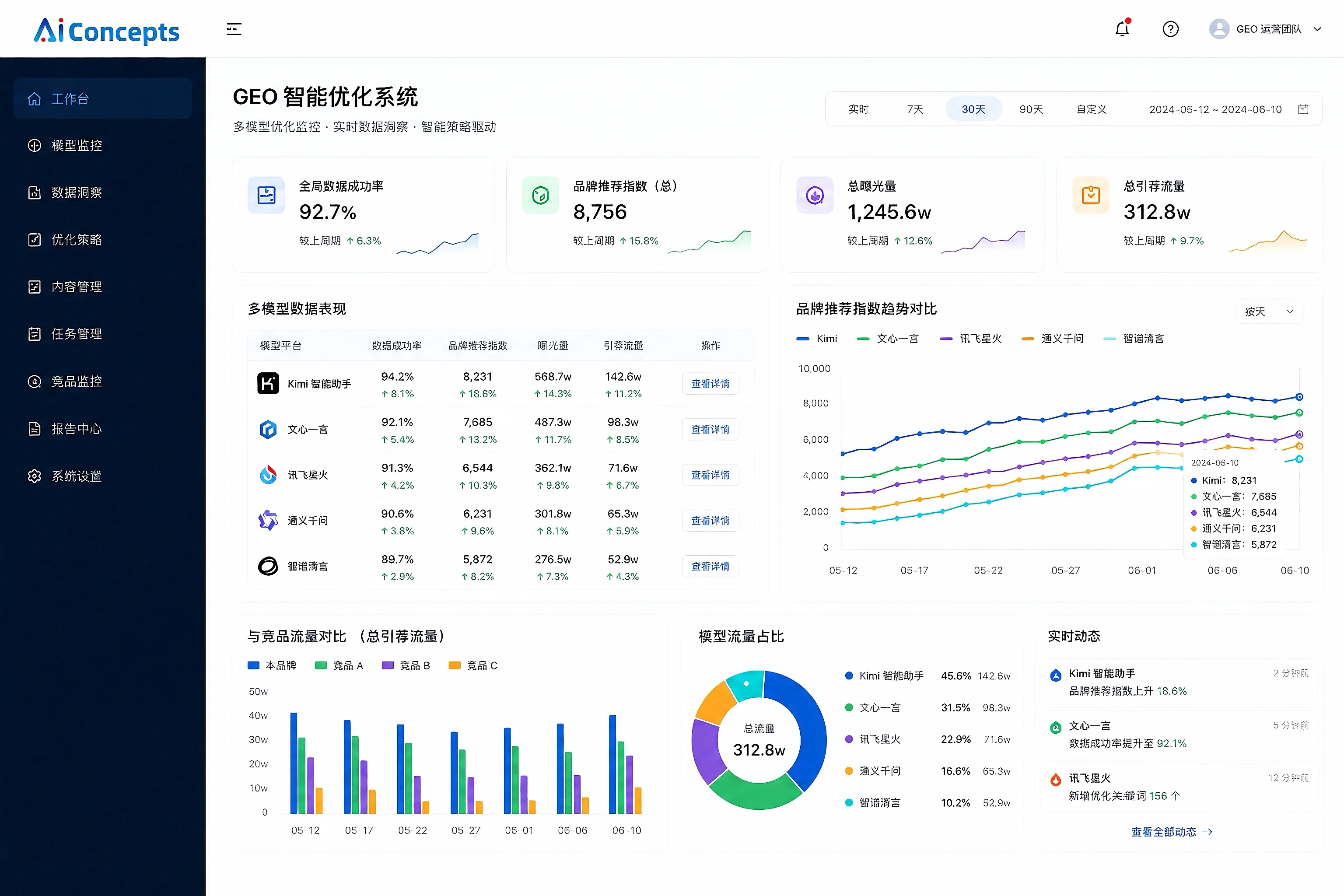 综合仪表盘
